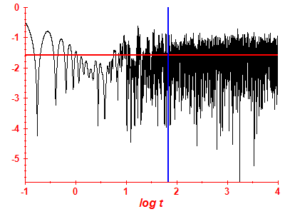 Survival probability log